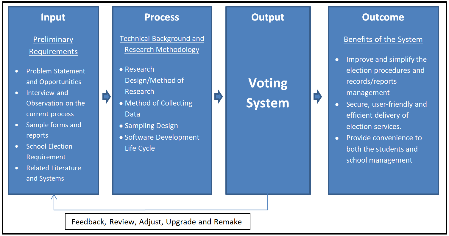 Cadre conceptuel du modèle d'IPO du système de vote - Diagramme