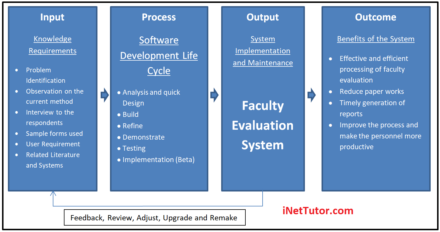 Cadre conceptuel du modèle IPO du système d'évaluation des facultés - Diagramme