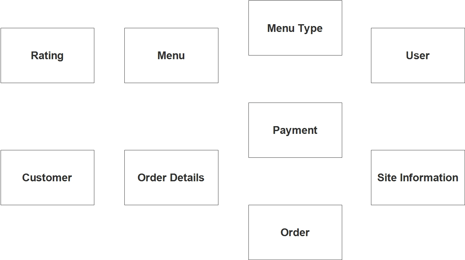 Diagramme ER du système de commande alimentaire en ligne - Étape 1 Identifier les entités