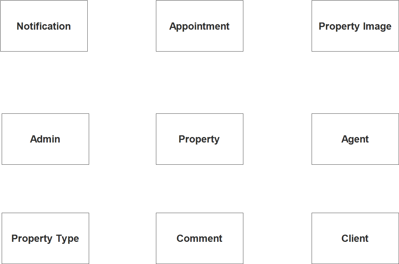 Diagramme ER du système de gestion immobilière - Étape 1 Identifier les entités