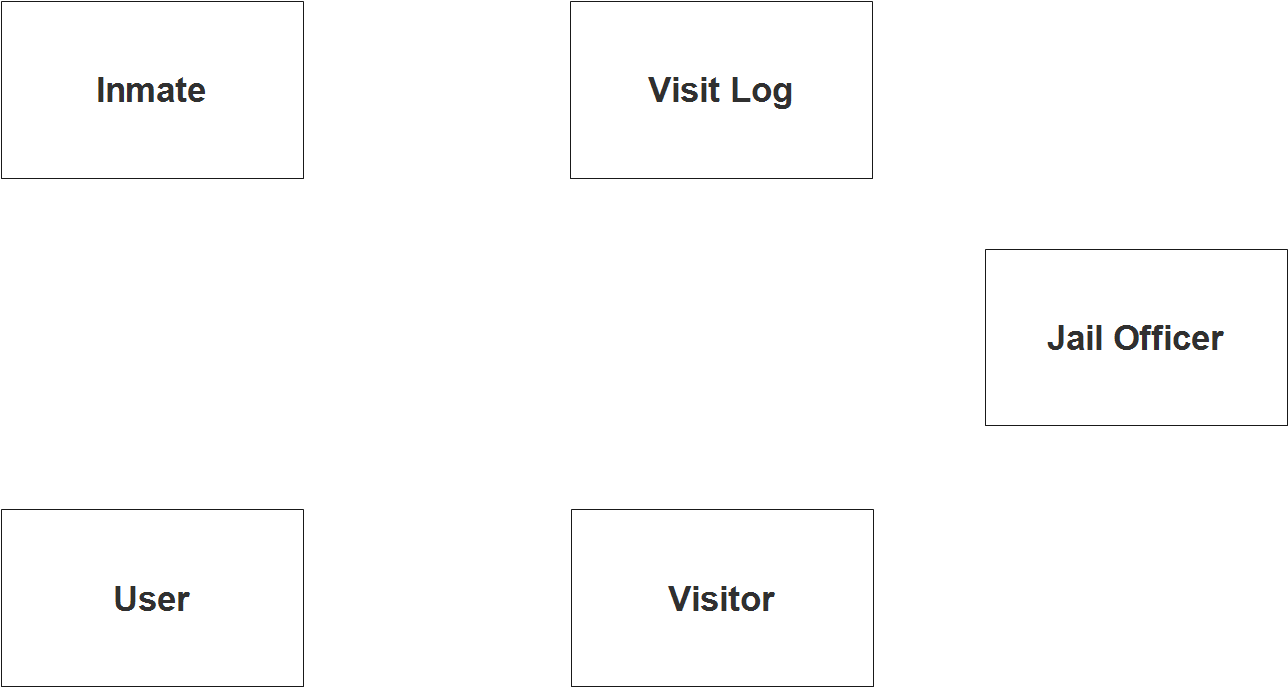 Diagramme des ER du système de surveillance du journal des visiteurs - Étape 1 Identifier les entités