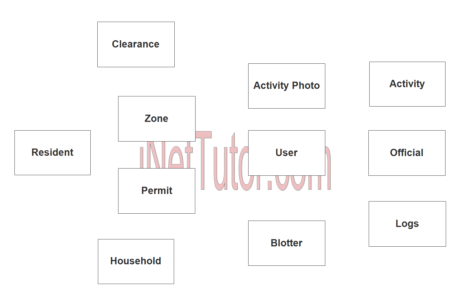 Diagramme ER du système de gestion Barangay - Étape 1 Identifier les entités