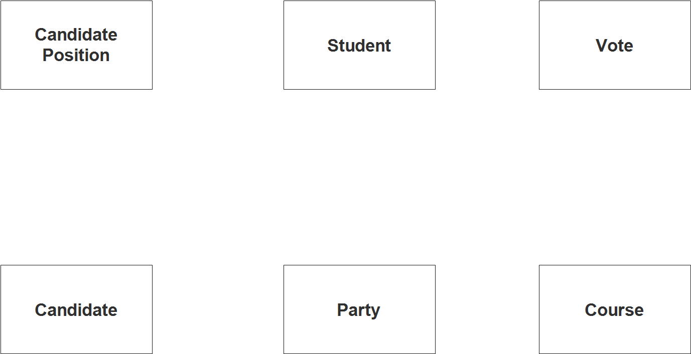 Diagramme des ER du système de vote - Étape 1 Identifier les entités