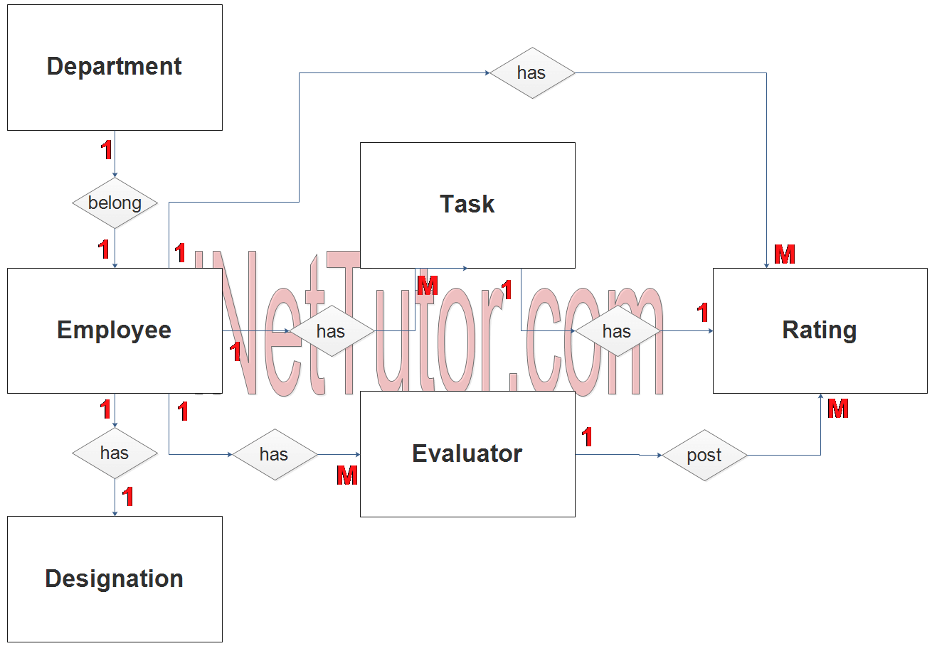 Diagramme ER du système d'évaluation du rendement des employés - Étape 2 Relation avec le tableau