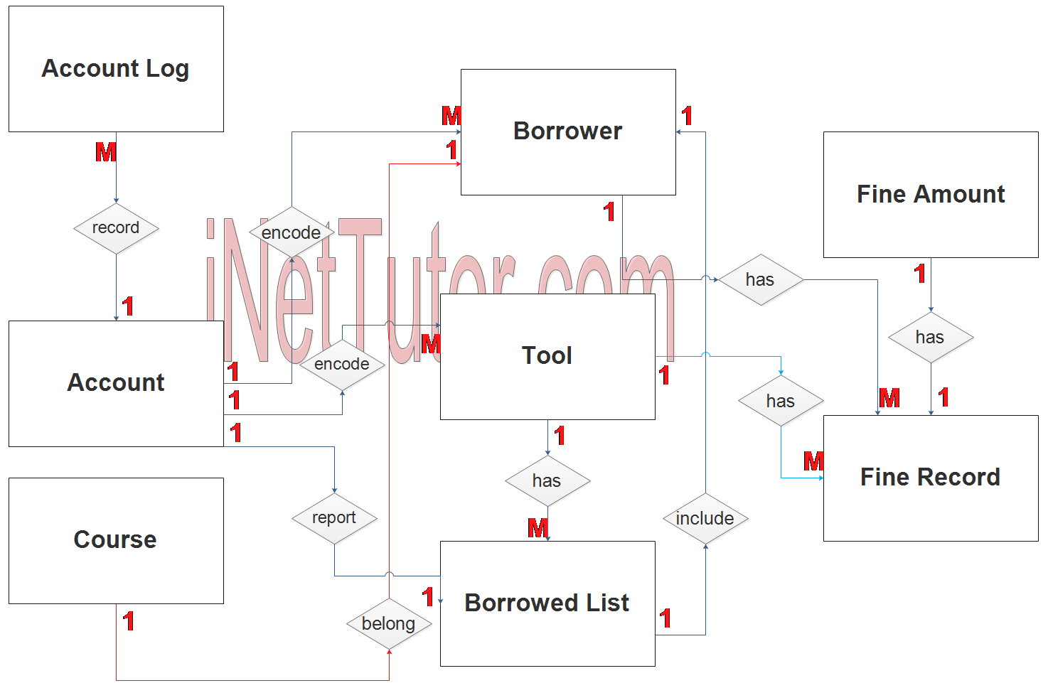 Diagramme ER du système de gestion des outils PE - Etape 2 Relation avec le tableau