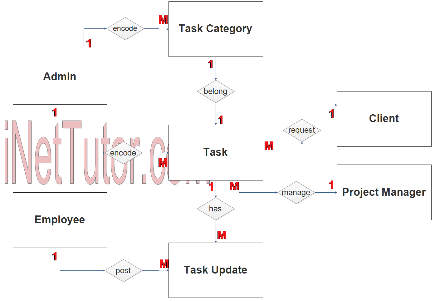 Diagramme ER du système de gestion des tâches - Relation entre les tables de l'étape 2