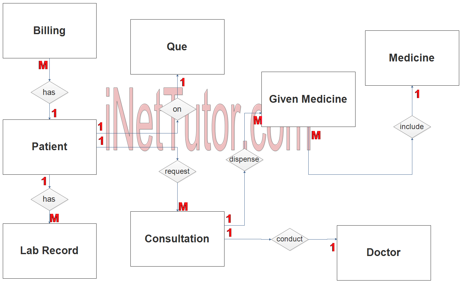 Dossier médical et schéma des urgences du système de facturation - Étape 2 Relation avec le tableau