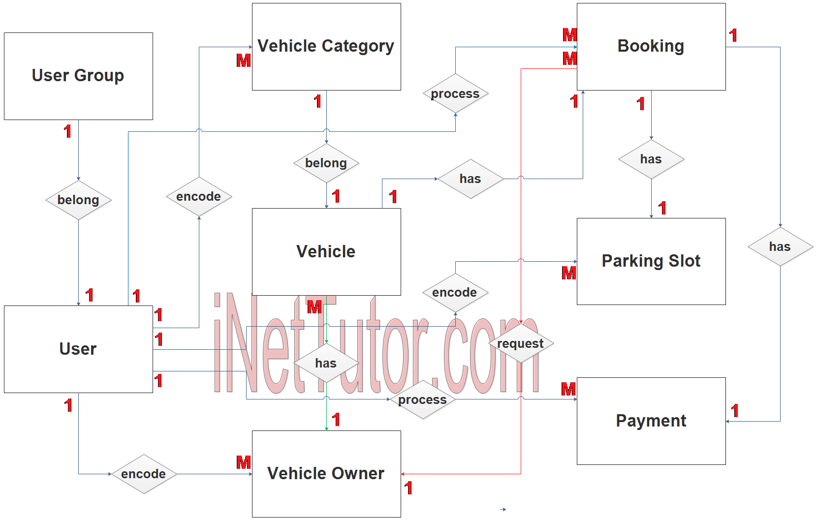 Diagramme ER du système de gestion de stationnement de véhicule - Étape 2 Relation entre les tableaux