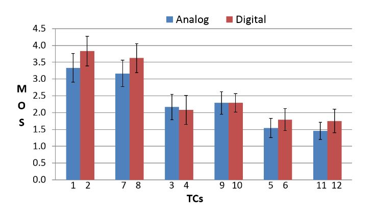 Figure 9. Résultats MOS avec IC à 95% comparant la présentation analogique et numérique des paramètres du véhicule étant égaux dans les autres conditions