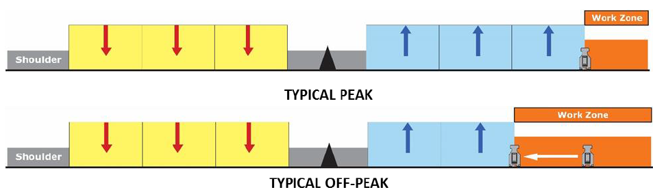 Figure 4 La barrière mobile reconfigure la chaussée en temps réel avec une barrière positive.