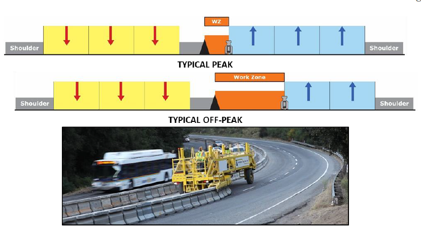 Figure 6 La barrière peut être stockée en bordure de route et déplacée pendant les périodes creuses pour augmenter la taille de la zone de travail afin de faciliter les travaux d'accotement et de médian.