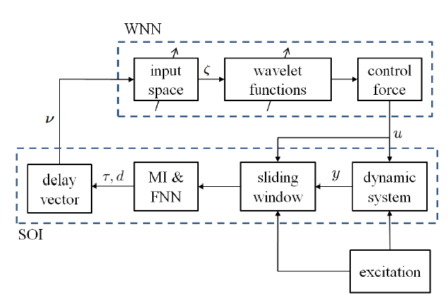 Figure 5: Schéma fonctionnel du SOI-WNN proposé.