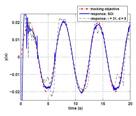 Figure 6: Réponses de séries chronologiques. Le SOI-WNN (ligne droite bleue) converge plus rapidement que le WNN à entrée xed optimal (ligne pointillée noire).