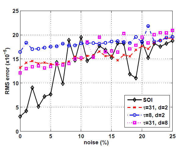 Figure 10: Erreur RMS par rapport au bruit, après 5 s (x10-5).