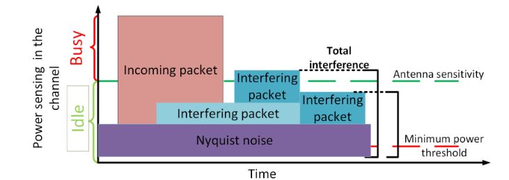 Figure 6. État du canal et gestion des interférences d'un canal sans fil pour un nœud dans un simulateur de réseau
