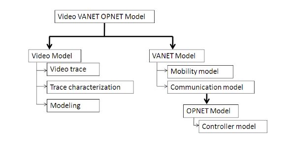 Figure 4. Structure du modèle de la vidéo de conduite VANET OP NET