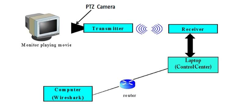 Figure 7. Configuration pour prendre des traces vidéo