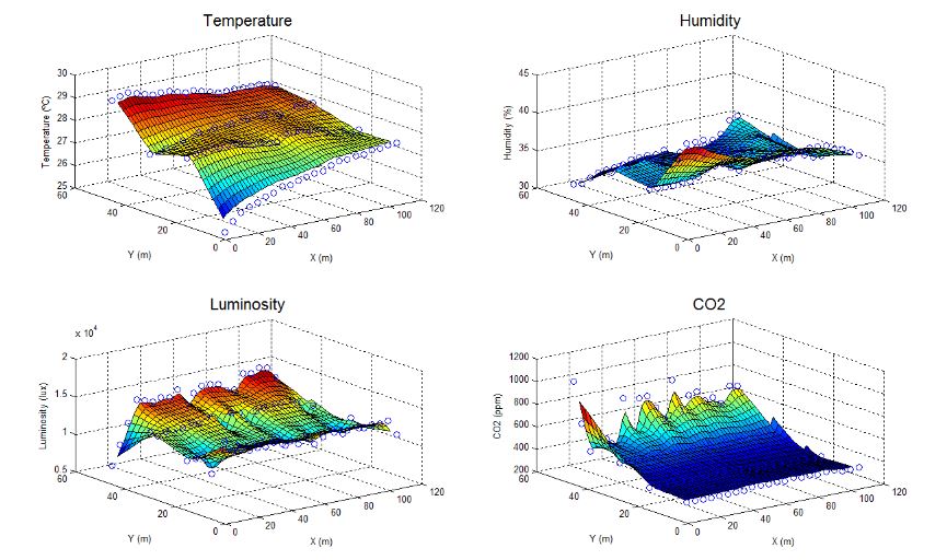 Figure 11. Cartes de la température, de l'humidité, de la luminosité et de la concentration de CO 2 de la serre