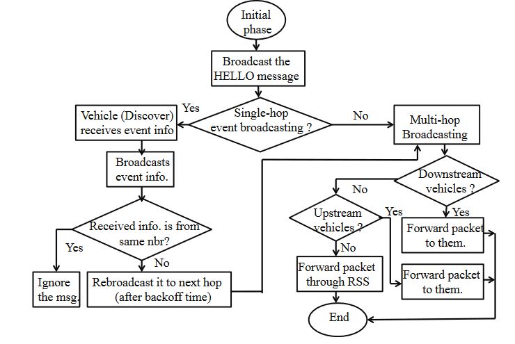 Figure 7. Organigramme du protocole de transmission de données dans SVANET