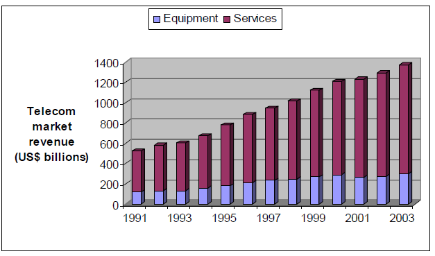 Figure 6: Chiffre d'affaires du marché mondial des télécommunications 1991-2003, divisé en équipements et services. Le chiffre pour 2002 est estimé, celui de 2003 était une prévision à l’époque.