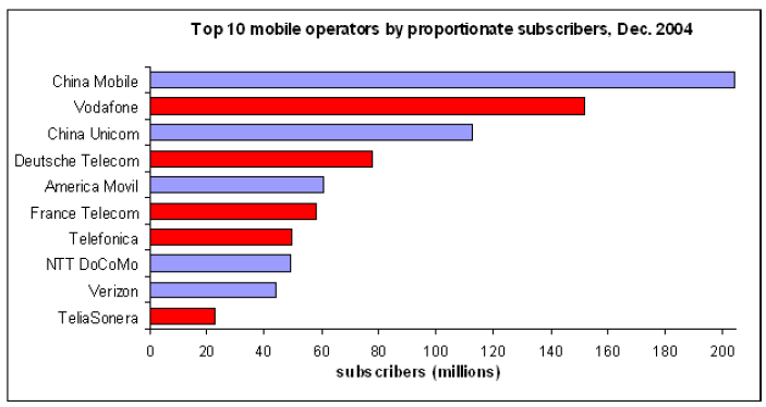 Figure 7: Les plus grands opérateurs de téléphonie mobile au monde, classés par nombre d'abonnés