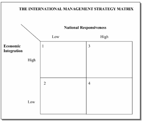 Figure 5: La matrice de stratégie de gestion internationale (Rugman & Hodgetts, 2001, p 335).
