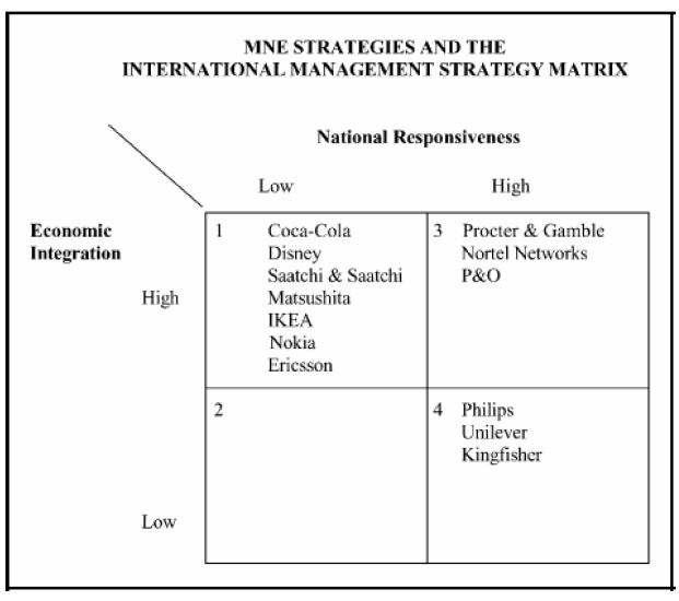Figure 21: Matrice de stratégie de gestion internationale, y compris les positions de certaines des entreprises multinationales étudiées. (Rugman et Hodgetts, 2001, p 337).