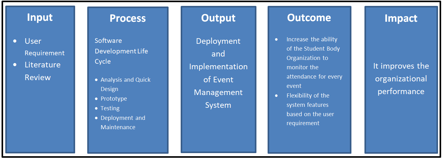 Cadre conceptuel du modèle IPO de la participation aux événements basés sur les codes à barres - Diagramme