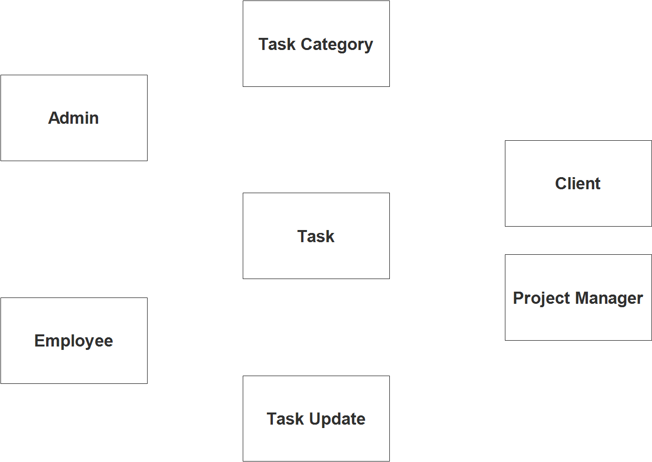 Diagramme ER du système de gestion des tâches - Étape 1 Identifier les entités