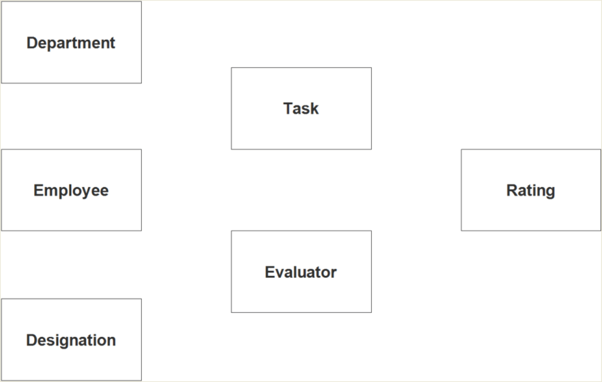 Diagramme ER du système d'évaluation des performances des employés - Étape 1 Identifier les entités