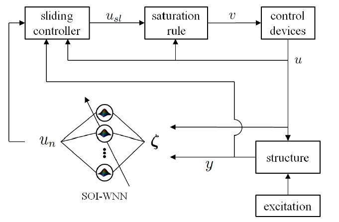 Figure 1: Schéma fonctionnel du système de contrôle en boucle fermée.