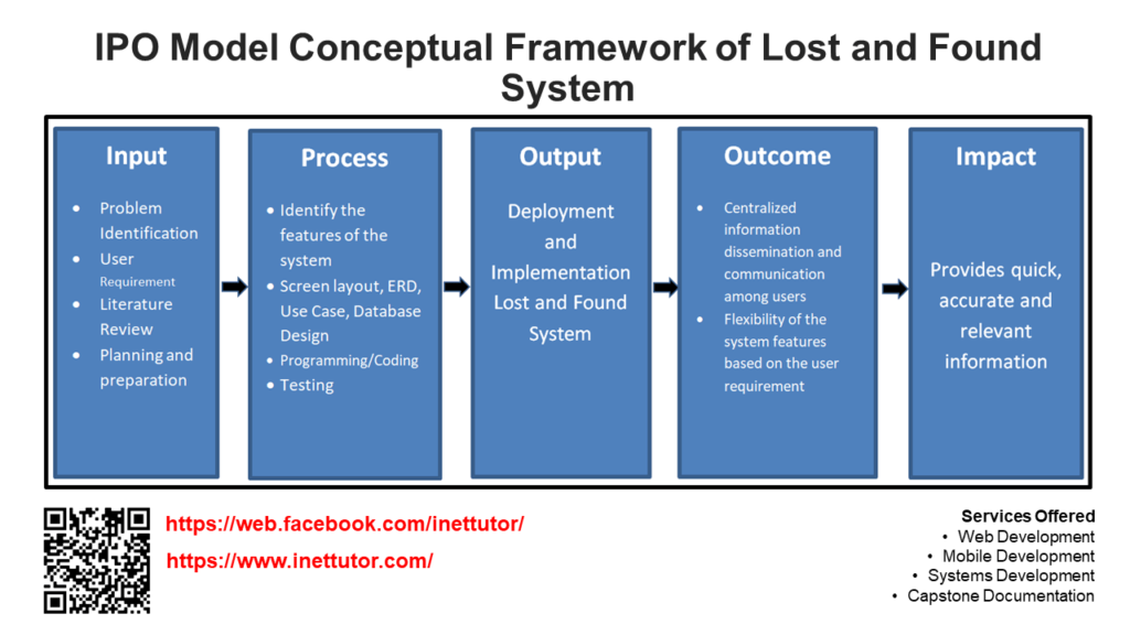 Cadre conceptuel du modèle IPO du système des objets perdus et trouvés