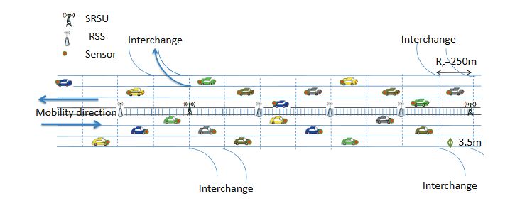 Figure 3. Architecture de réseau ad hoc hybride pour véhicules intelligents (SVANET) proposée