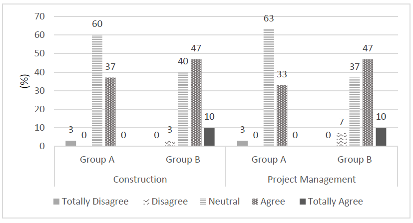 Figure 1: Effet de la simulation sur l'intérêt pour la construction et la gestion de projet
