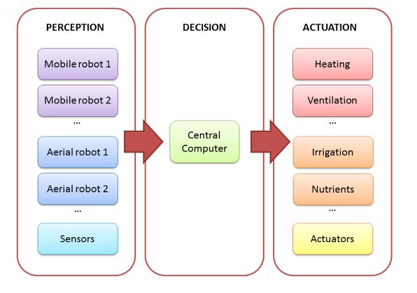 Figure 1. Architecture du système complet