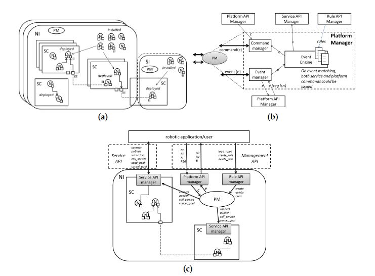 Figure 2. La plate-forme de robotique cloud développée par TIM. (a) Les objets de la plateforme et leurs relations; (b) l'architecture logique du gestionnaire de plateforme