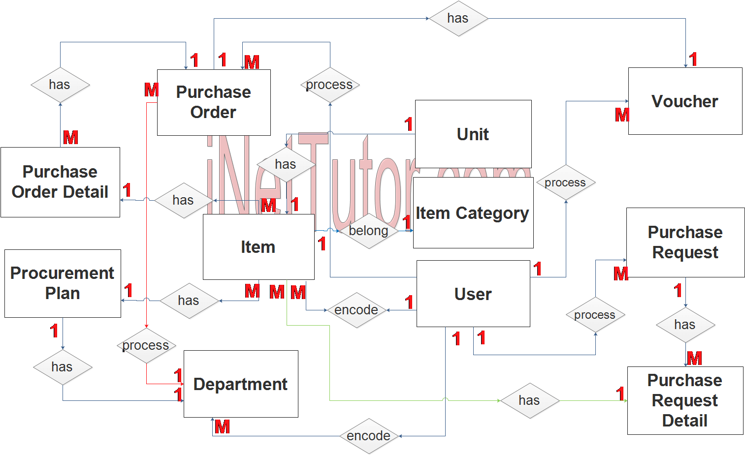 Schéma ER du système de gestion des achats - Etape 2 Relation avec le tableau