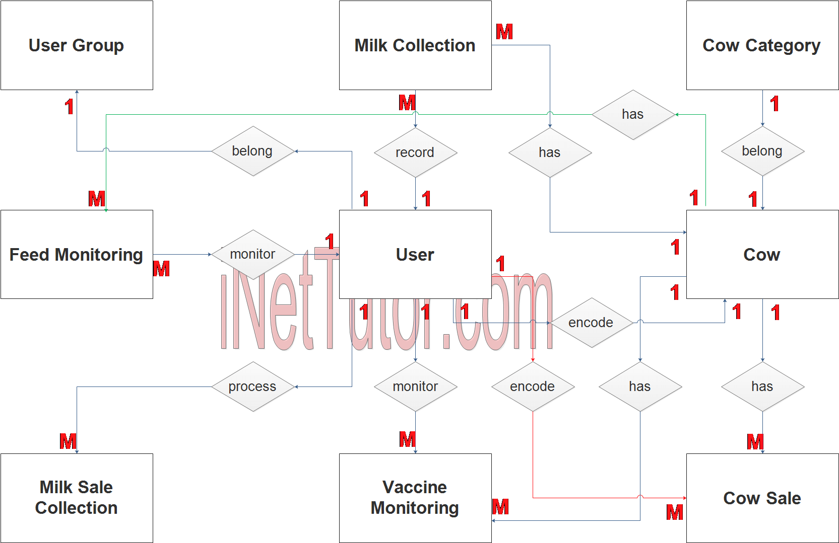 Diagramme du RE du système de gestion de la ferme laitière - Étape 2 Relation avec le tableau