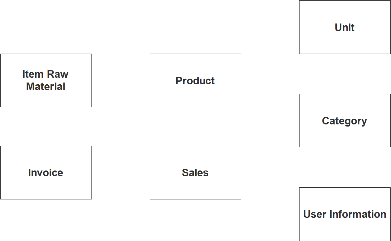 Diagramme ER du système de vente et d'inventaire - Étape 1 Identifier les entités