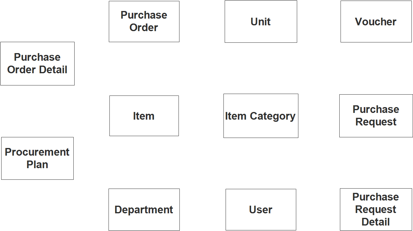Diagramme ER du système de gestion des achats - Étape 1 Identifier les entités