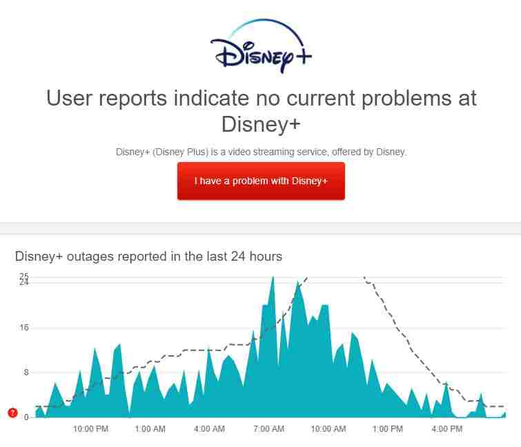 Vérifiez Disney Plus Server pour rectifier que Disney Plus ne fonctionne pas sur Firestick
