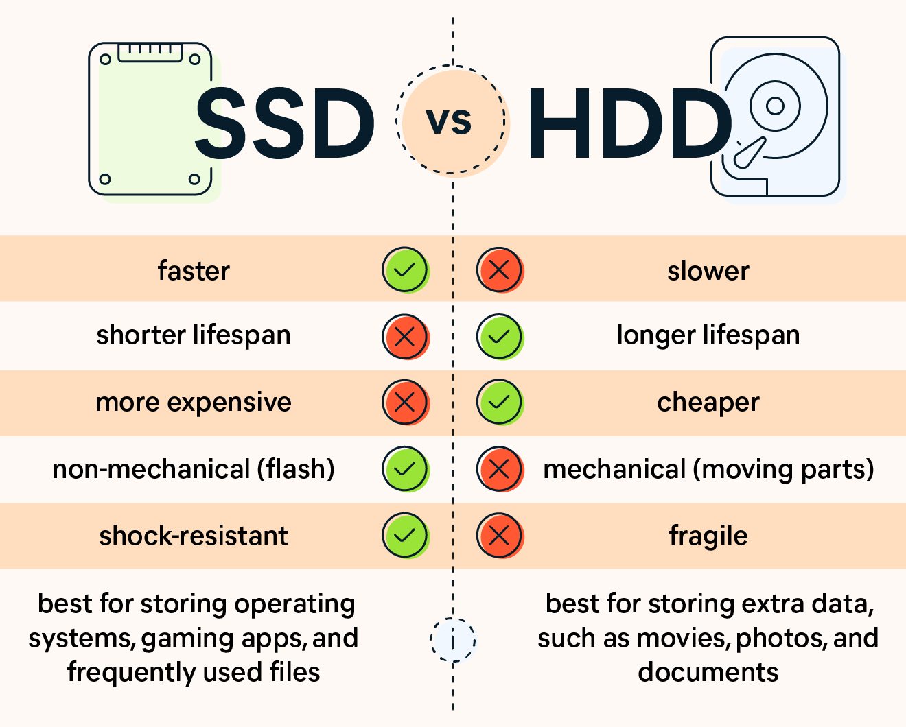 Disque dur contre SSD
